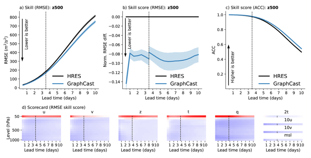 谷歌deepmind全新ai天气预报神器graphcast登上science!1分钟预测10天