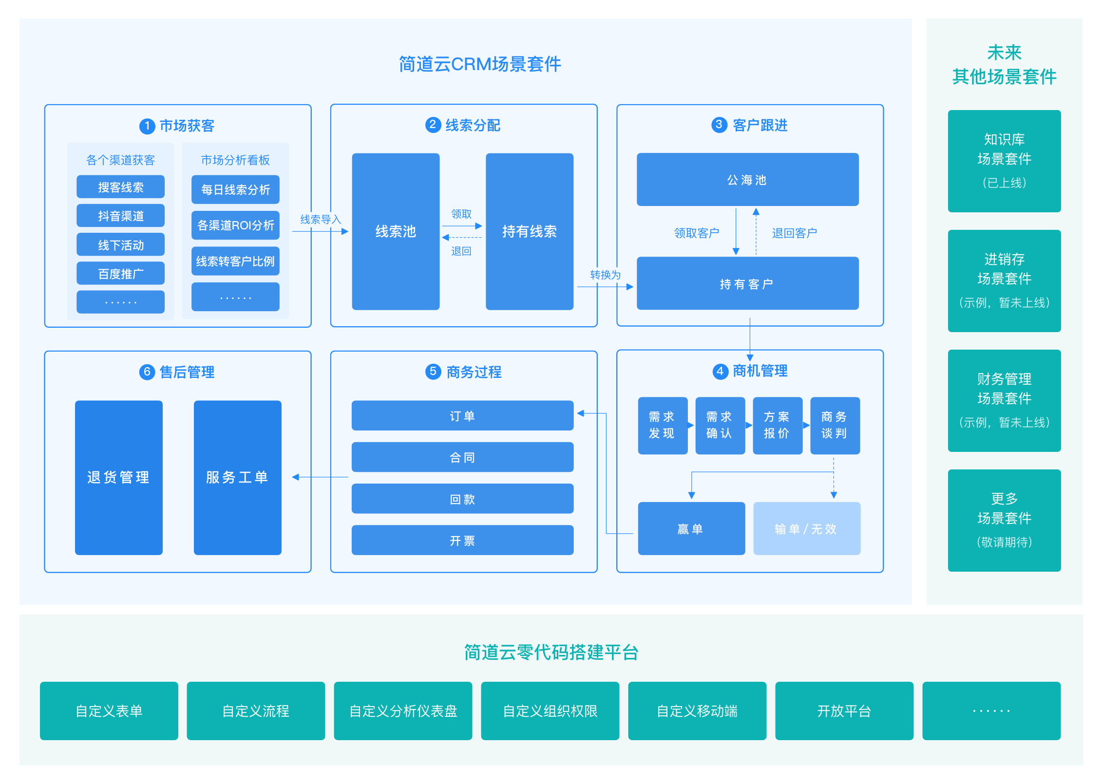 企业自己如何快速开发一个简单实用的crm客户管理系统?