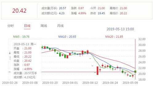 视觉中国股价今日开盘上涨近8% 收盘时仍上涨近5%