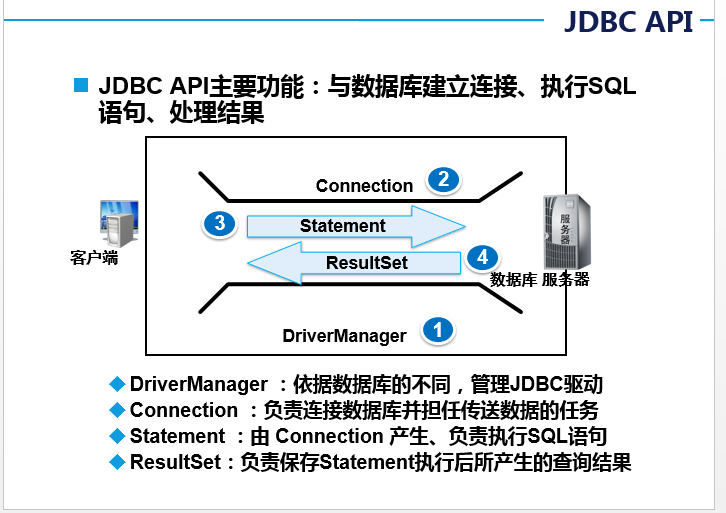 jdbc是java语言编写的类和接口_JDBC——Java语言连接数据库的标准