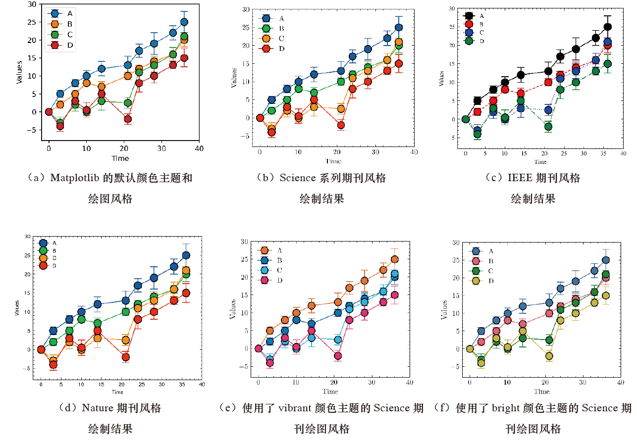 SciencePlots 基本语法及特点