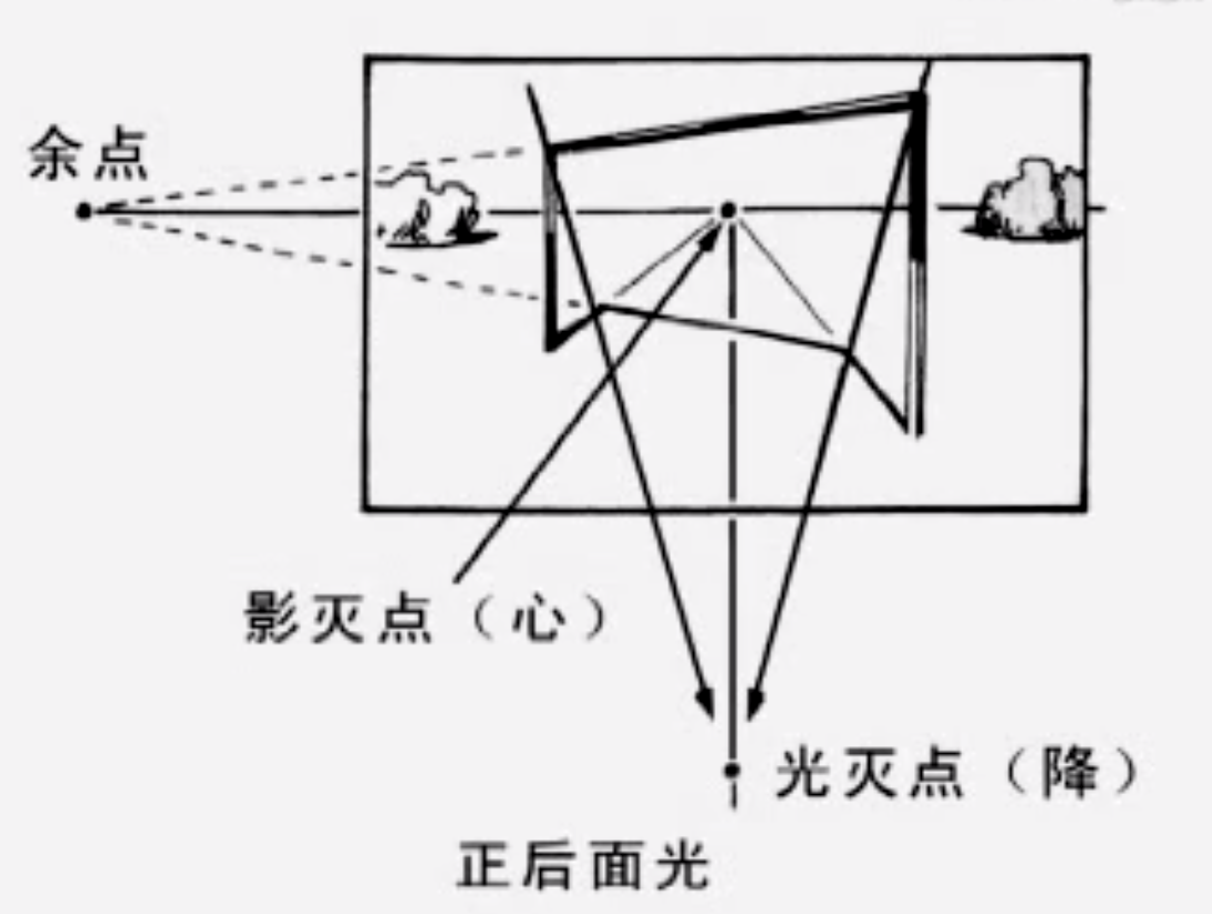 【例子1】 一人高【例子2】视高1/2人三,方形物的平行透视1.