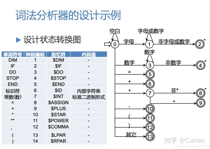 此字符不允许在标识符中使用编译原理中的词法分析