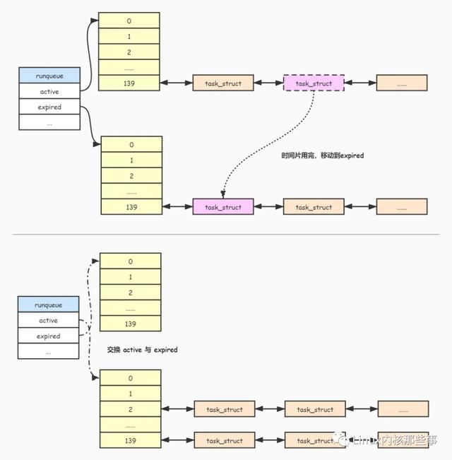 java编写进程调度算法_Linux进程调度之 - O(1)调度算法