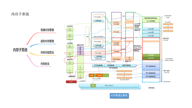 Linux<span style='color:red;'>内核</span><span style='color:red;'>内存</span>管理架构详解