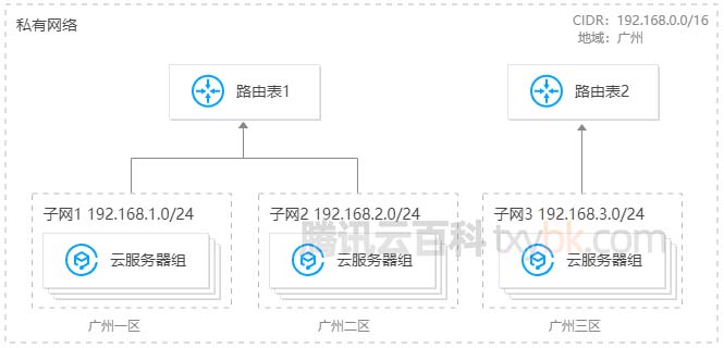 腾讯云私有网络