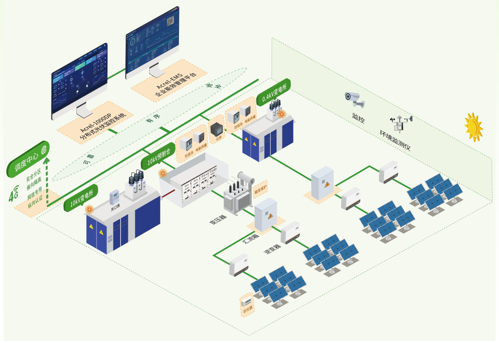 安科瑞<span style='color:red;'>光</span><span style='color:red;'>储</span><span style='color:red;'>充</span><span style='color:red;'>一体</span>解决方案10kV、0.4kV并网系统-分布式<span style='color:red;'>光</span>伏电力监控解决方案