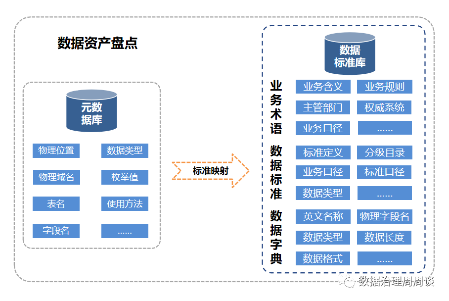 数据资产盘点实践智能对标