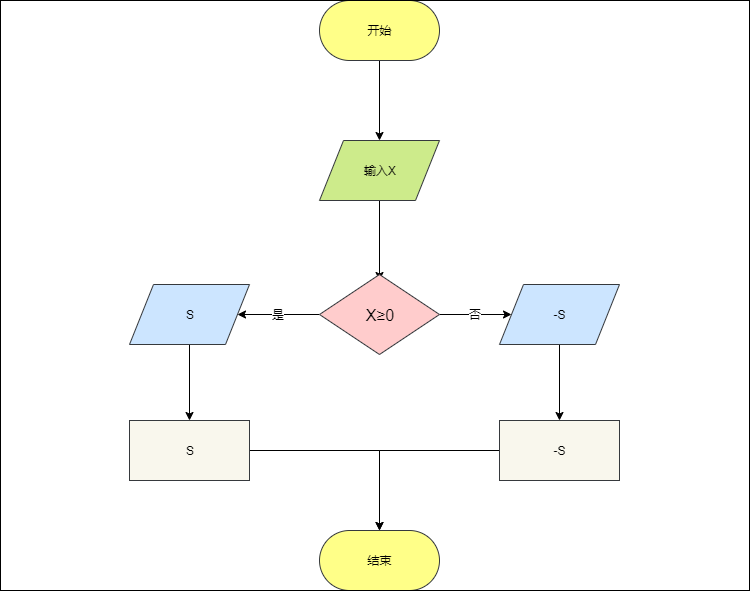 程序流程图例子图片