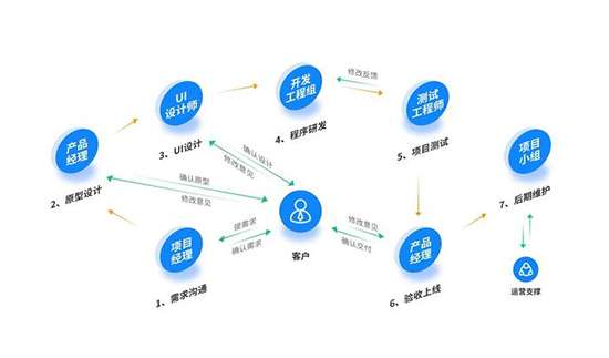 加快软件项目开发进度的6大技巧