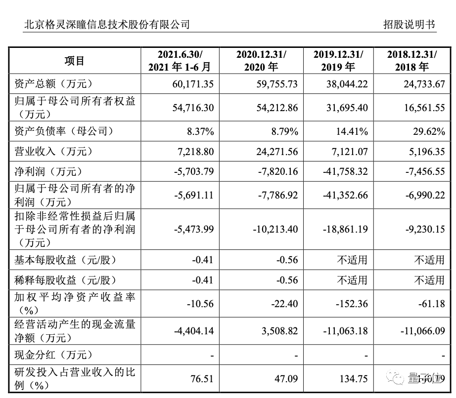 格灵深瞳开盘破发，市值73亿，创始人曾是谷歌眼镜创始成员