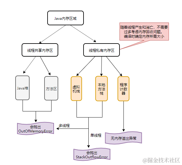 ava 运行时数据区异常总结