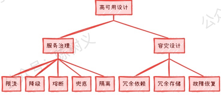 0a908108c946871559cae91f733318ae - 系统总出故障怎么办，或许你该学学稳定性建设！