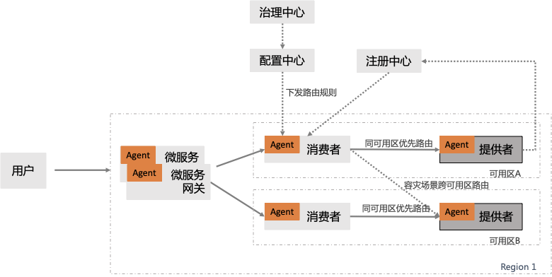 MSE 治理中心重磅升级-流量治理、数据库治理、同 AZ 优先