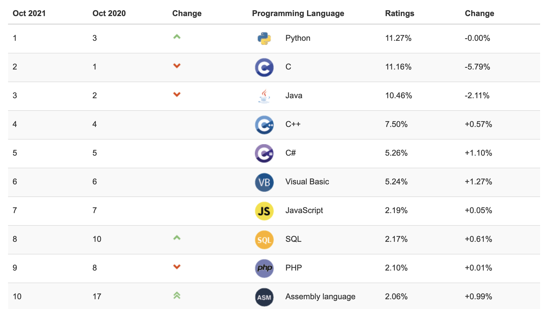 TIOBE а