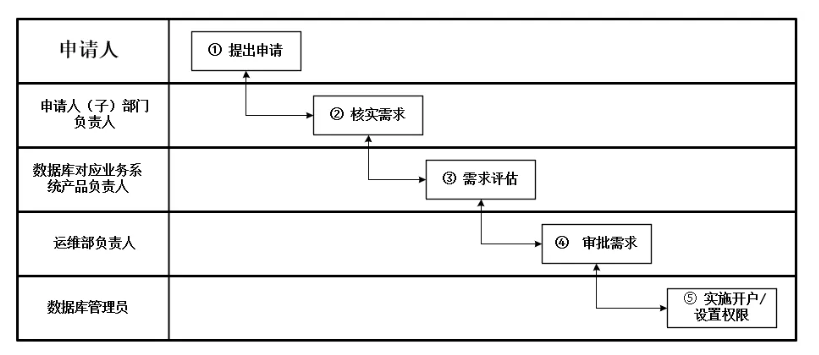 <span style='color:red;'>企业</span>数据库安全<span style='color:red;'>管理</span><span style='color:red;'>规范</span>