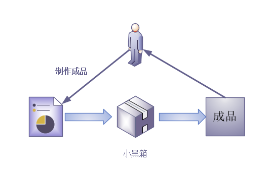 面向结果编程