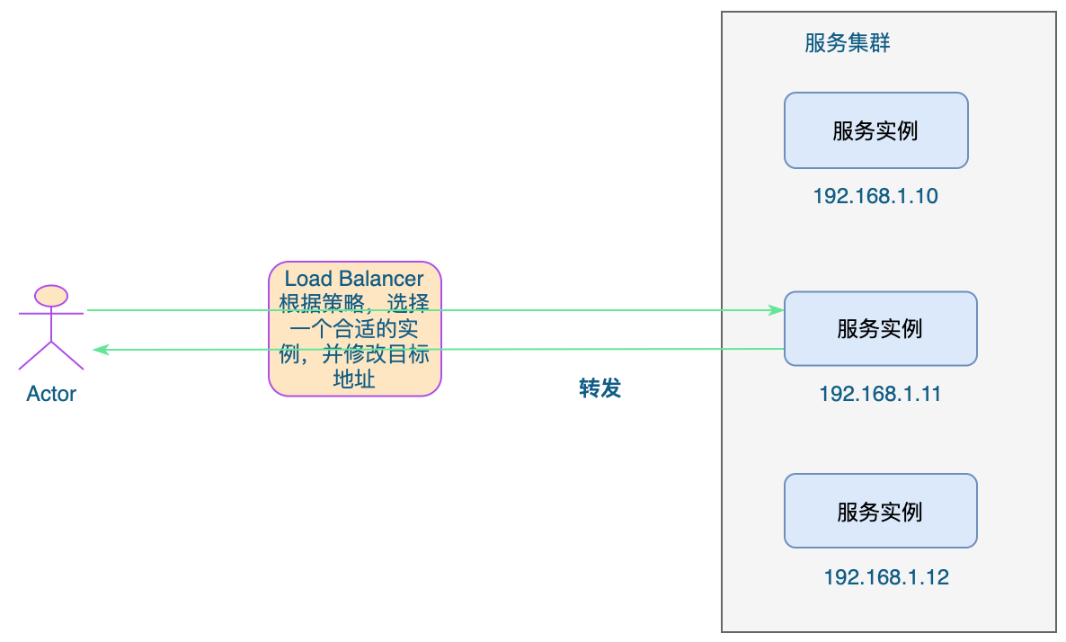 提升效率的秘密，仅需这一篇吃透负载均衡