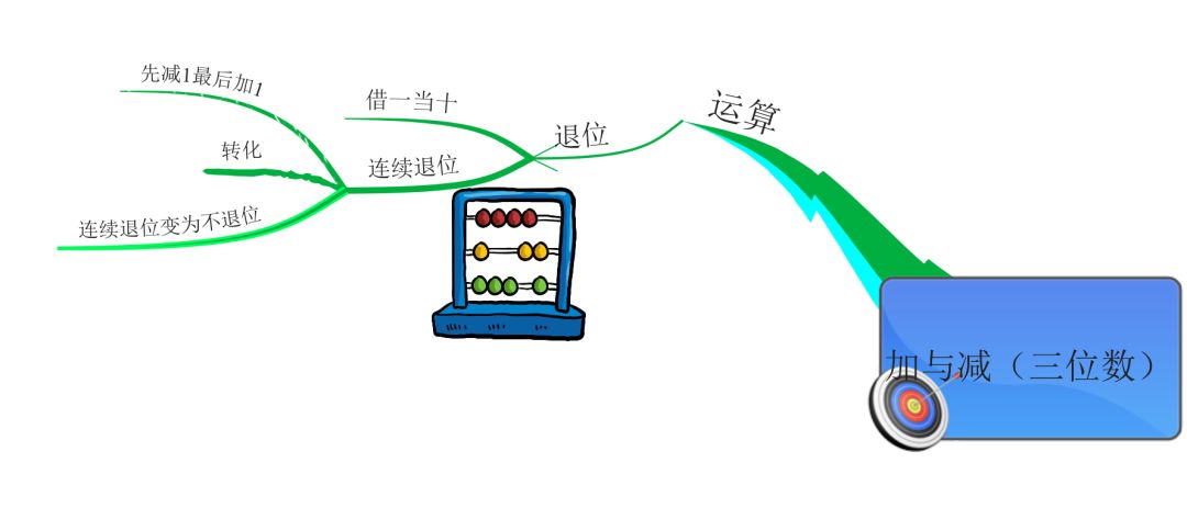 三位数加与减思维导图图片