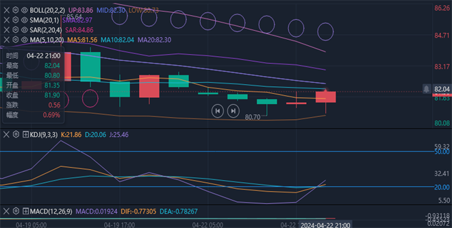 李廉洋：4.23黄金休市之后大幅下跌，原油小幅度上涨。走势分析！