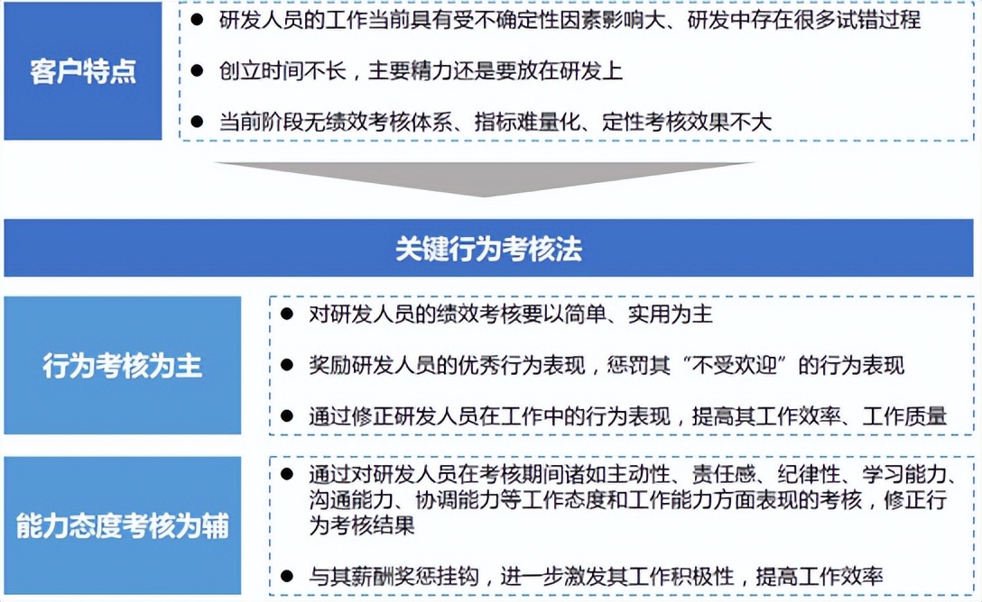 某互联网公司研发人员绩效考核项目成功案例纪实