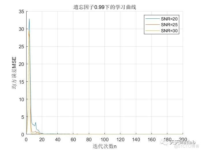 【功率谱估计】基于RLS算法的功率谱估计附Matlab代码_无人机_02