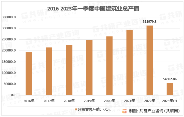 2016-2023年一季度中国建筑业总产值