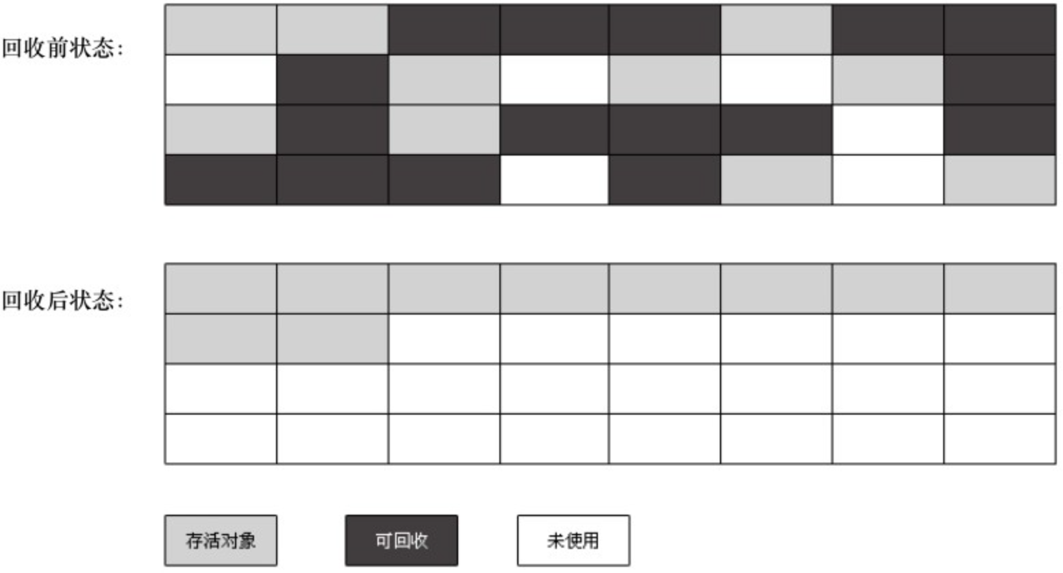 标记-整理算法示意图