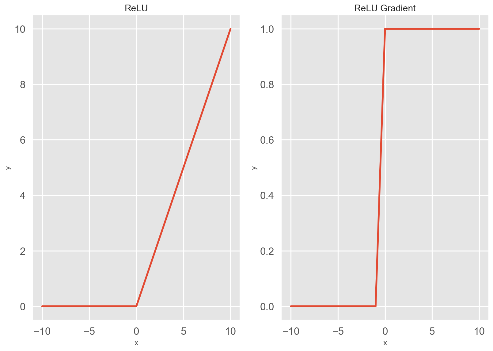 relu_and_gradient_curve