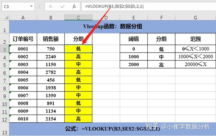 公式:=vlookup(b3,$e$2:$g$5,2,1)解读:vlookup函数的第四个参数为1或