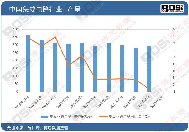 集成电路产量