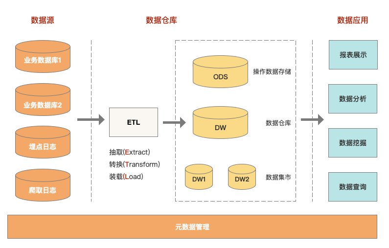 干货：数据仓库基础知识（全）