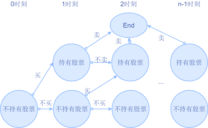 买卖股票最佳时机I