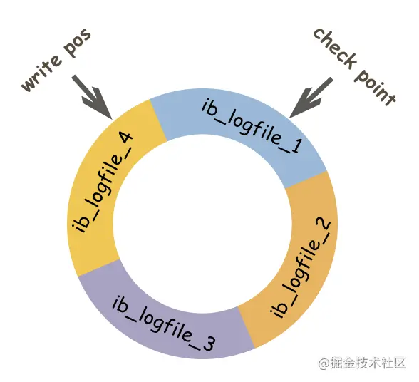 redo log 循环写入