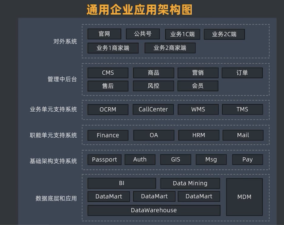 从上往下离客户越来越远