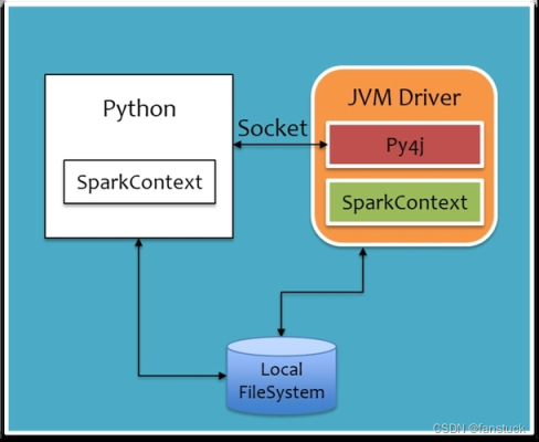 PySpark 数据分析基础：PySpark 原理详解