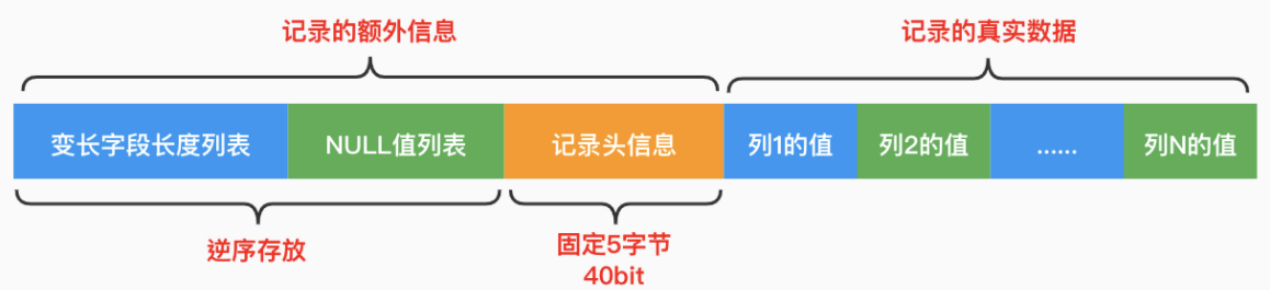 MySQL innodb-行格式