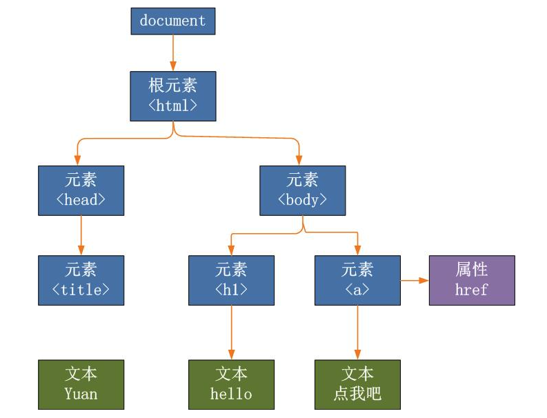 Dom对象和jQuery_用 dom 对象和 jquery 对像哪种方式更高效-CSDN博客