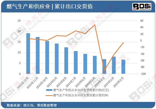 燃气生产和供应业出口交货值累计