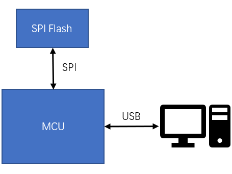上海航芯技术分享 | 基于SPI Flash的U盘程序，从STM32F103到ACM32F403
