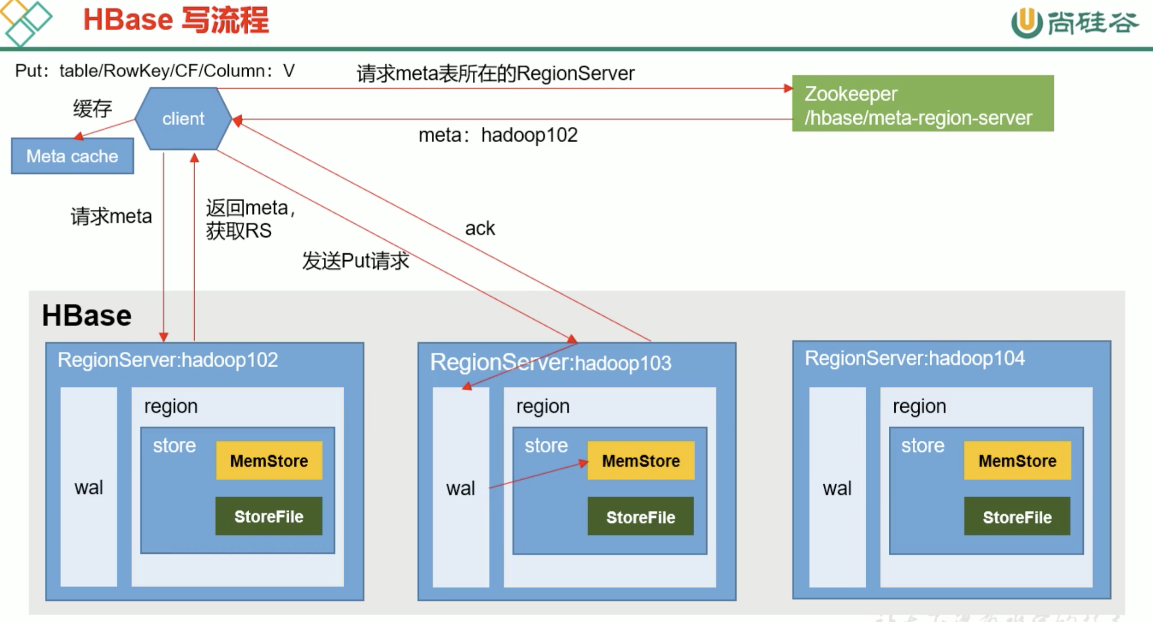 HBase small white entry notes - Programmer Sought