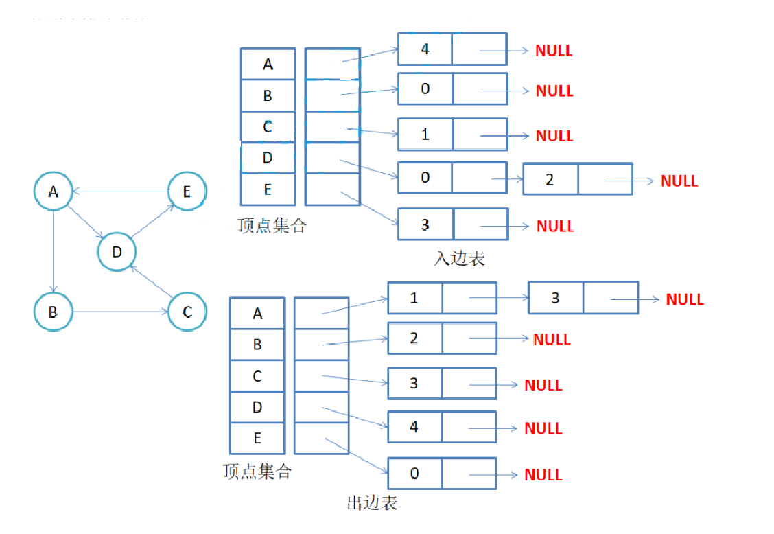 邻接表存储有向图