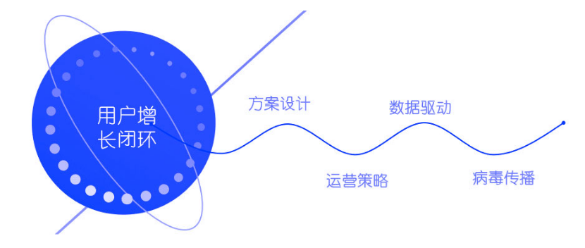 以拼团、砍价、分销为场景的用户增长，裂变和转化才是关键