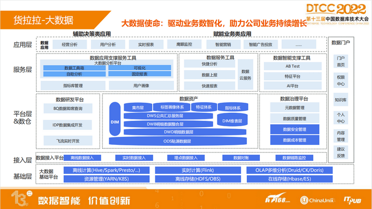 2022年第十三届中国数据库技术大会（DTCC2022）-核心PPT资料下载