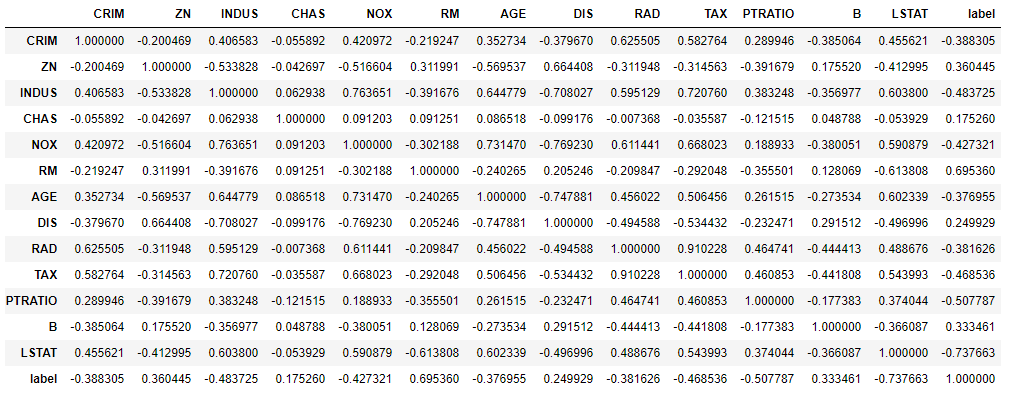 波士顿房价皮尔逊相关系数表.png