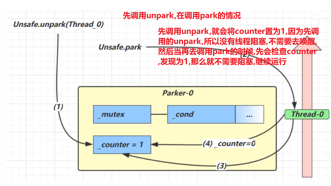 别告诉我你只知道waitnotify,不知道parkunpark???