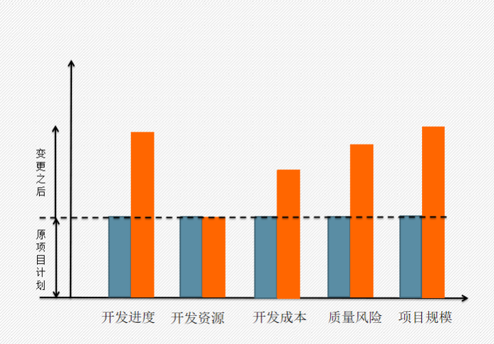 年尾结款 应对客户新需求风险：需求变更管理流程