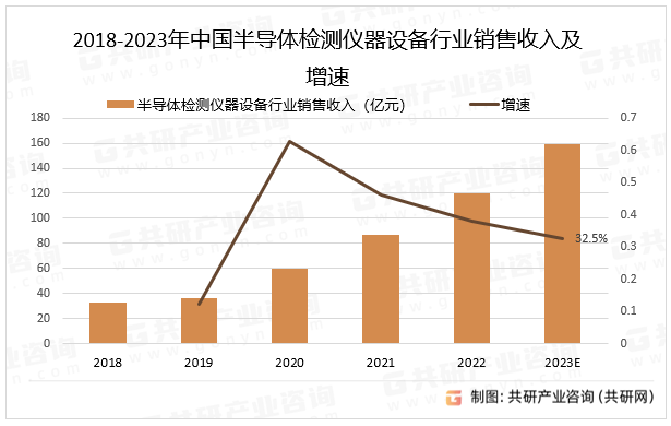 2018-2023年中国半导体检测仪器设备行业销售收入及增速