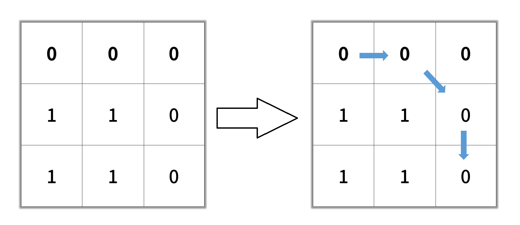 LeetCode 1091. Shortest Path in Binary Matrix【BFS,A星】中等