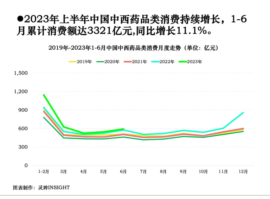 灵眸：2023年上半年中国主要消费领域宏观数据概览报告（附下载）